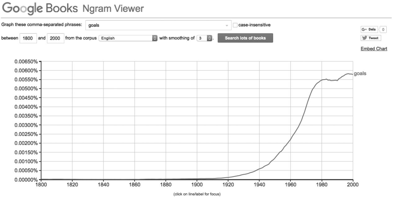 Google's Ngram Viewer. Search word: Goals 
